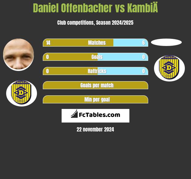 Daniel Offenbacher vs KambiÄ h2h player stats