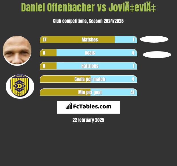 Daniel Offenbacher vs JoviÄ‡eviÄ‡ h2h player stats