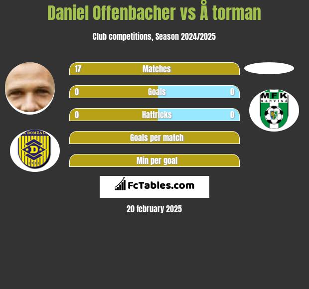 Daniel Offenbacher vs Å torman h2h player stats