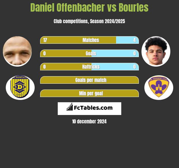 Daniel Offenbacher vs Bourles h2h player stats