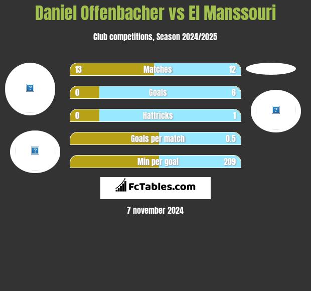 Daniel Offenbacher vs El Manssouri h2h player stats