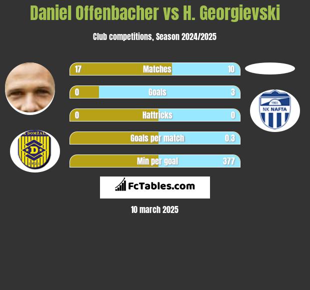 Daniel Offenbacher vs H. Georgievski h2h player stats