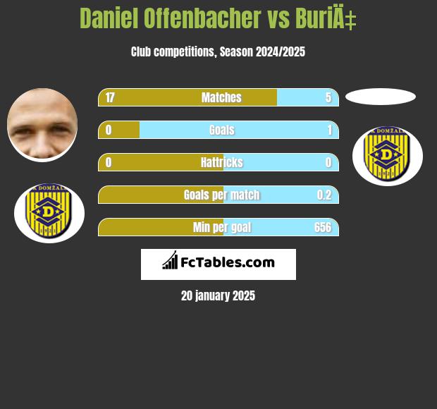 Daniel Offenbacher vs BuriÄ‡ h2h player stats