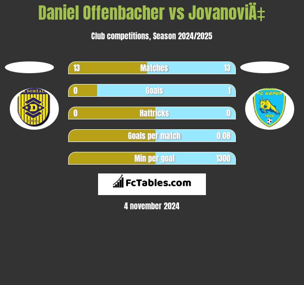 Daniel Offenbacher vs JovanoviÄ‡ h2h player stats