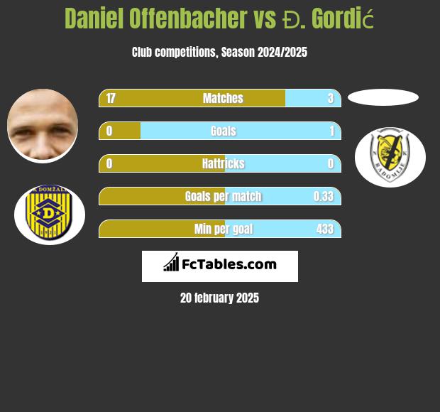 Daniel Offenbacher vs Đ. Gordić h2h player stats