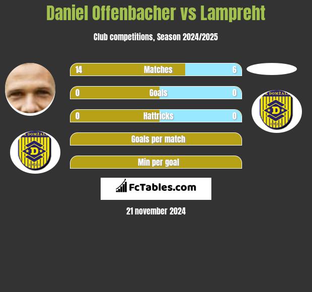 Daniel Offenbacher vs Lampreht h2h player stats