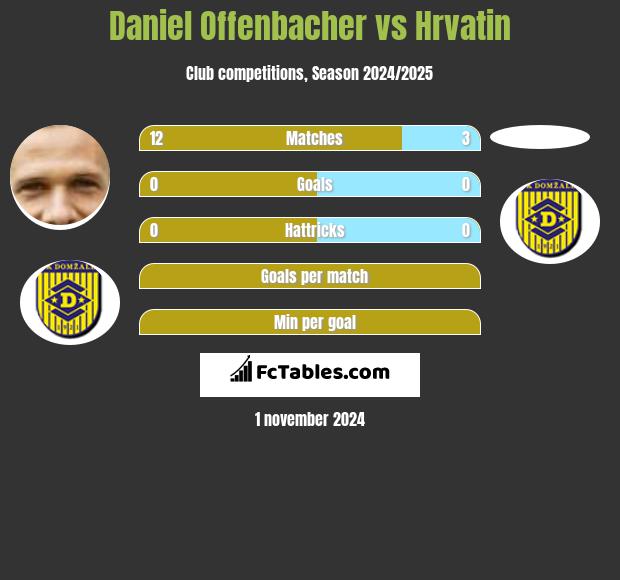 Daniel Offenbacher vs Hrvatin h2h player stats