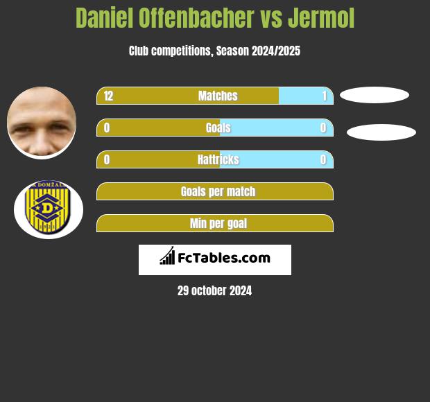 Daniel Offenbacher vs Jermol h2h player stats