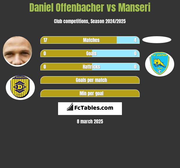 Daniel Offenbacher vs Manseri h2h player stats