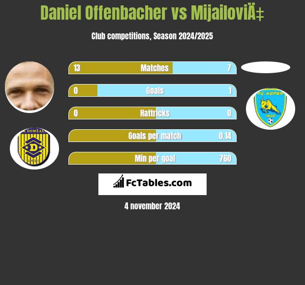 Daniel Offenbacher vs MijailoviÄ‡ h2h player stats