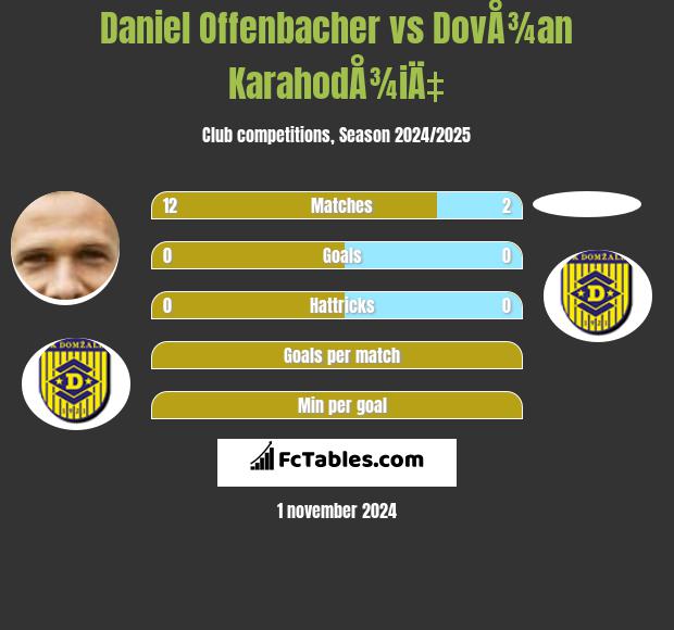 Daniel Offenbacher vs DovÅ¾an KarahodÅ¾iÄ‡ h2h player stats