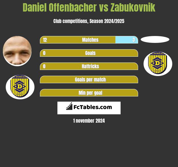 Daniel Offenbacher vs Zabukovnik h2h player stats