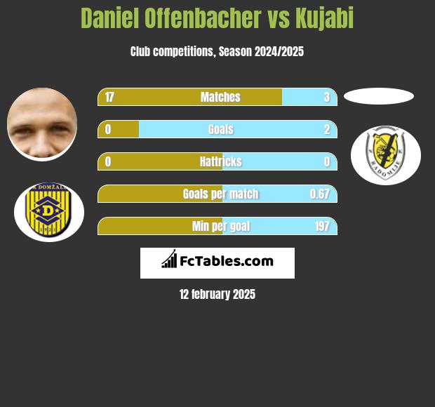 Daniel Offenbacher vs Kujabi h2h player stats