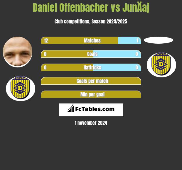 Daniel Offenbacher vs JunÄaj h2h player stats