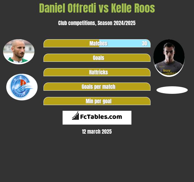 Daniel Offredi vs Kelle Roos h2h player stats