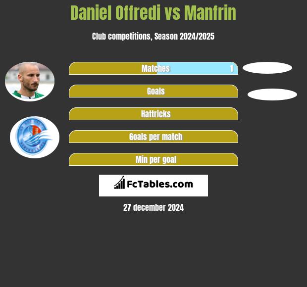 Daniel Offredi vs Manfrin h2h player stats