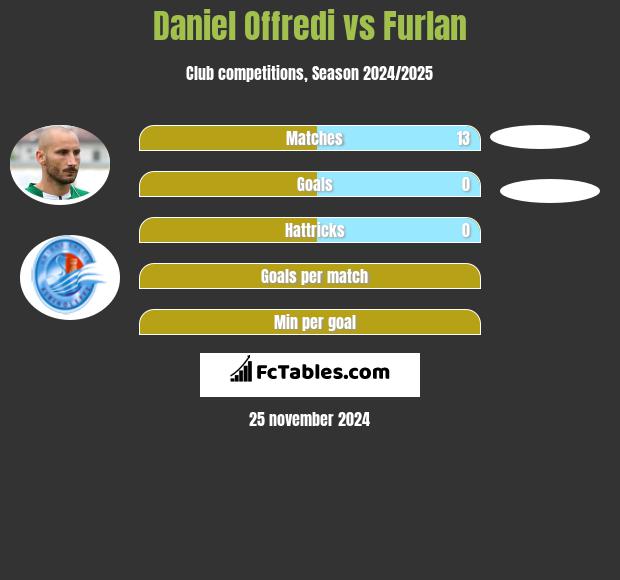 Daniel Offredi vs Furlan h2h player stats