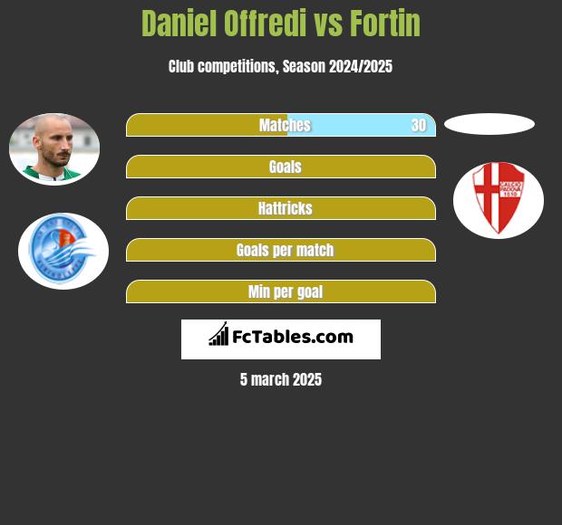 Daniel Offredi vs Fortin h2h player stats