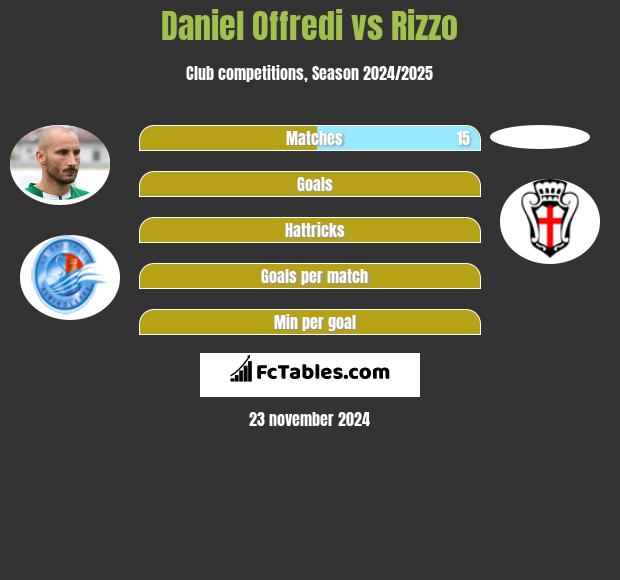 Daniel Offredi vs Rizzo h2h player stats