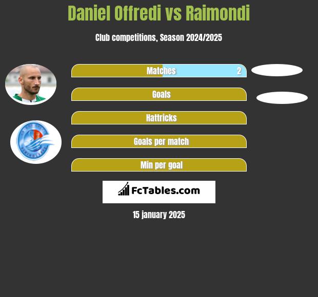 Daniel Offredi vs Raimondi h2h player stats