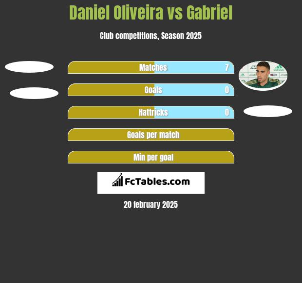 Daniel Oliveira vs Gabriel h2h player stats