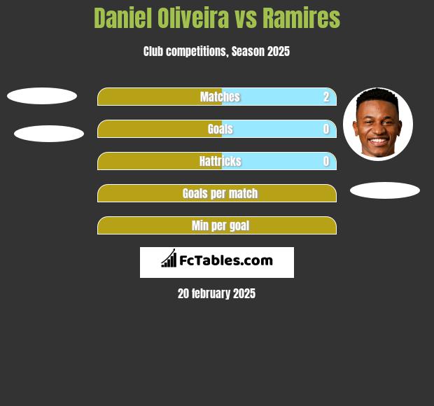 Daniel Oliveira vs Ramires h2h player stats