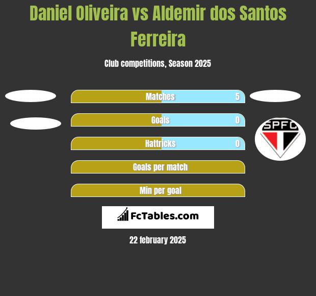 Daniel Oliveira vs Aldemir dos Santos Ferreira h2h player stats