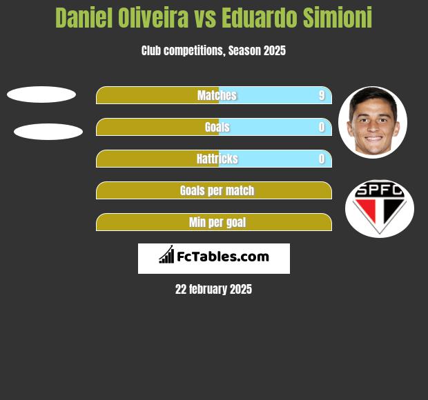 Daniel Oliveira vs Eduardo Simioni h2h player stats