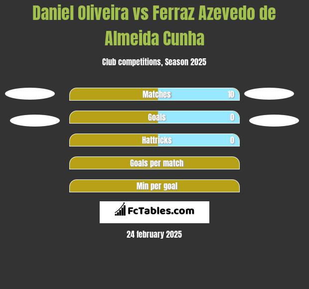 Daniel Oliveira vs Ferraz Azevedo de Almeida Cunha h2h player stats