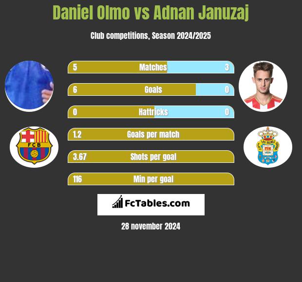 Daniel Olmo vs Adnan Januzaj h2h player stats