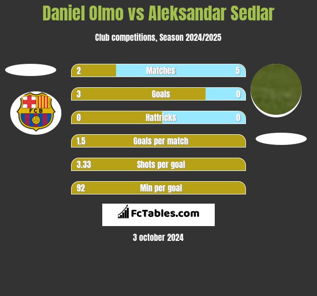 Daniel Olmo vs Aleksandar Sedlar h2h player stats