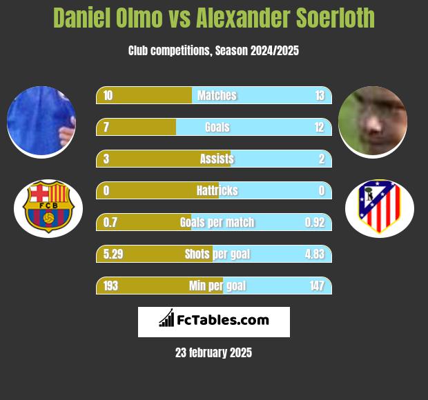 Daniel Olmo vs Alexander Soerloth h2h player stats