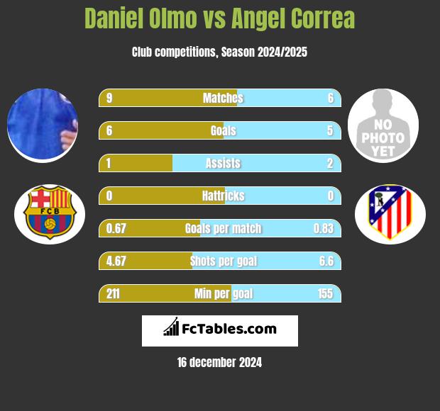 Daniel Olmo vs Angel Correa h2h player stats