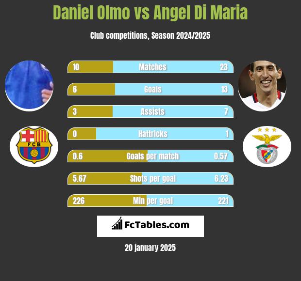 Daniel Olmo vs Angel Di Maria h2h player stats