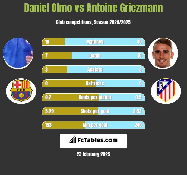 Daniel Olmo vs Antoine Griezmann h2h player stats