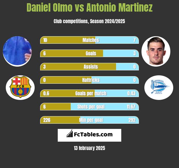 Daniel Olmo vs Antonio Martinez h2h player stats