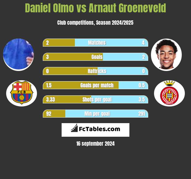 Daniel Olmo vs Arnaut Groeneveld h2h player stats