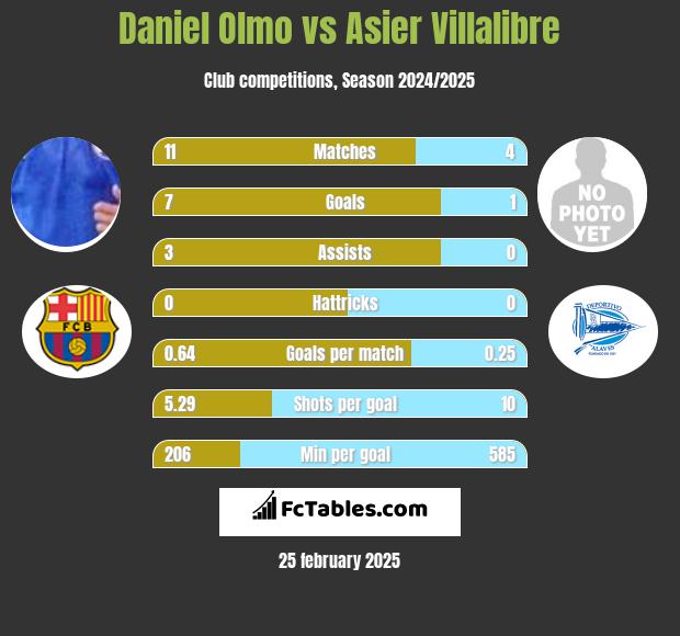 Daniel Olmo vs Asier Villalibre h2h player stats