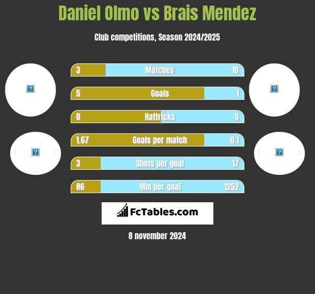 Daniel Olmo vs Brais Mendez h2h player stats