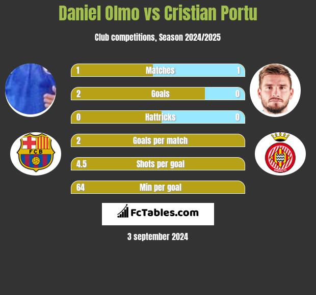 Daniel Olmo vs Cristian Portu h2h player stats