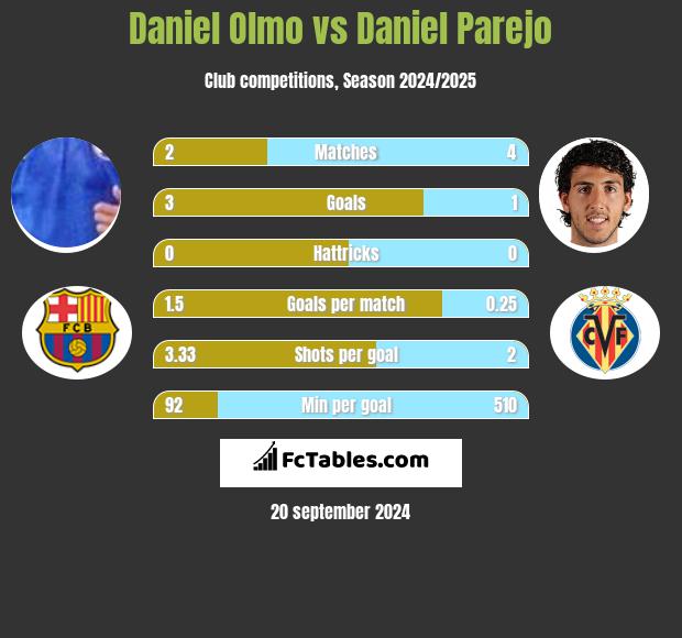 Daniel Olmo vs Daniel Parejo h2h player stats