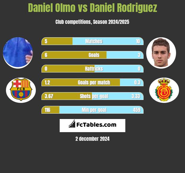 Daniel Olmo vs Daniel Rodriguez h2h player stats