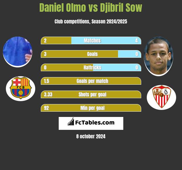 Daniel Olmo vs Djibril Sow h2h player stats