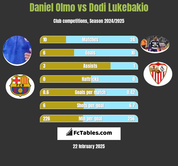 Daniel Olmo vs Dodi Lukebakio h2h player stats