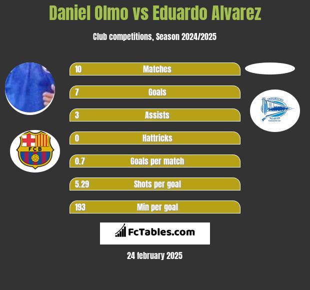 Daniel Olmo vs Eduardo Alvarez h2h player stats