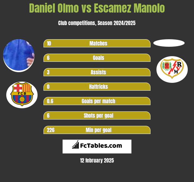 Daniel Olmo vs Escamez Manolo h2h player stats