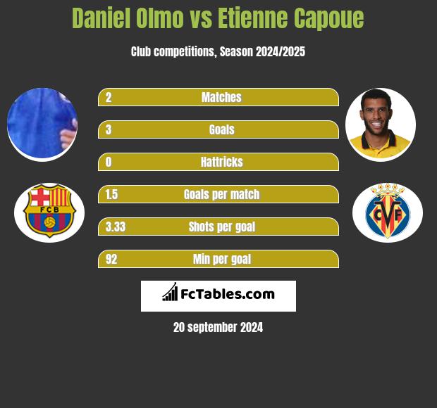 Daniel Olmo vs Etienne Capoue h2h player stats