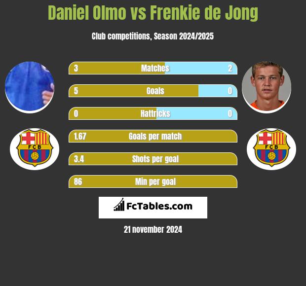 Daniel Olmo vs Frenkie de Jong h2h player stats