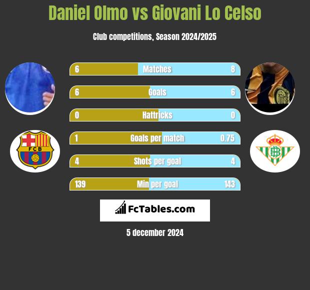 Daniel Olmo vs Giovani Lo Celso h2h player stats