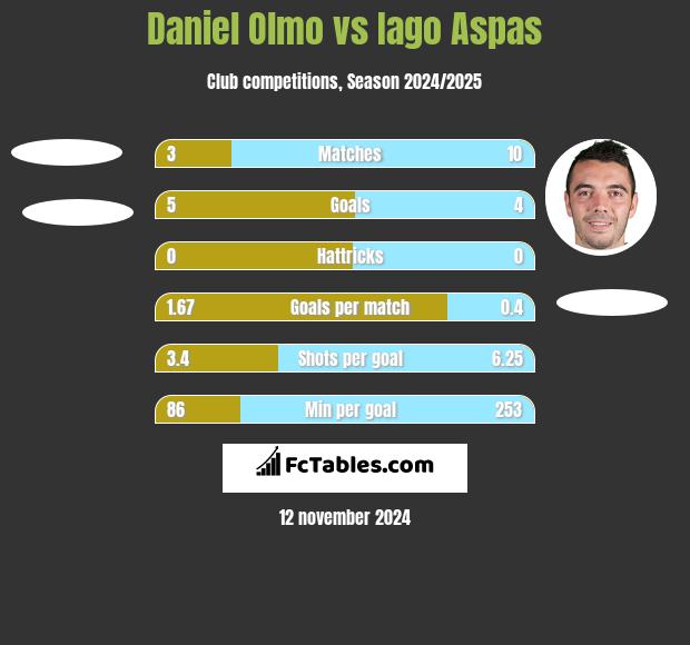 Daniel Olmo vs Iago Aspas h2h player stats